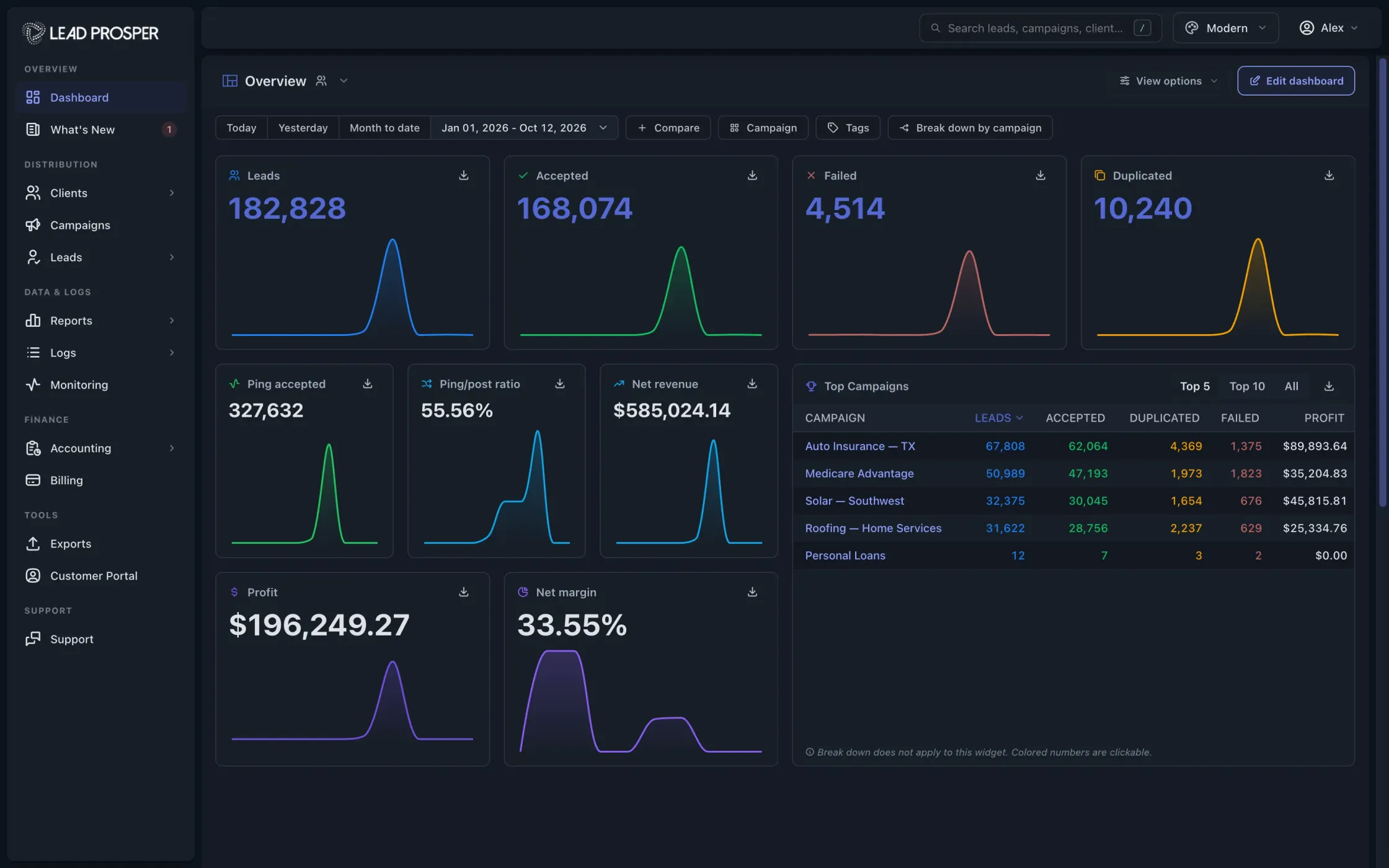 Lead Prosper dashboard: leads, accepted, failed, duplicated, net revenue, profit, margin and top campaigns
