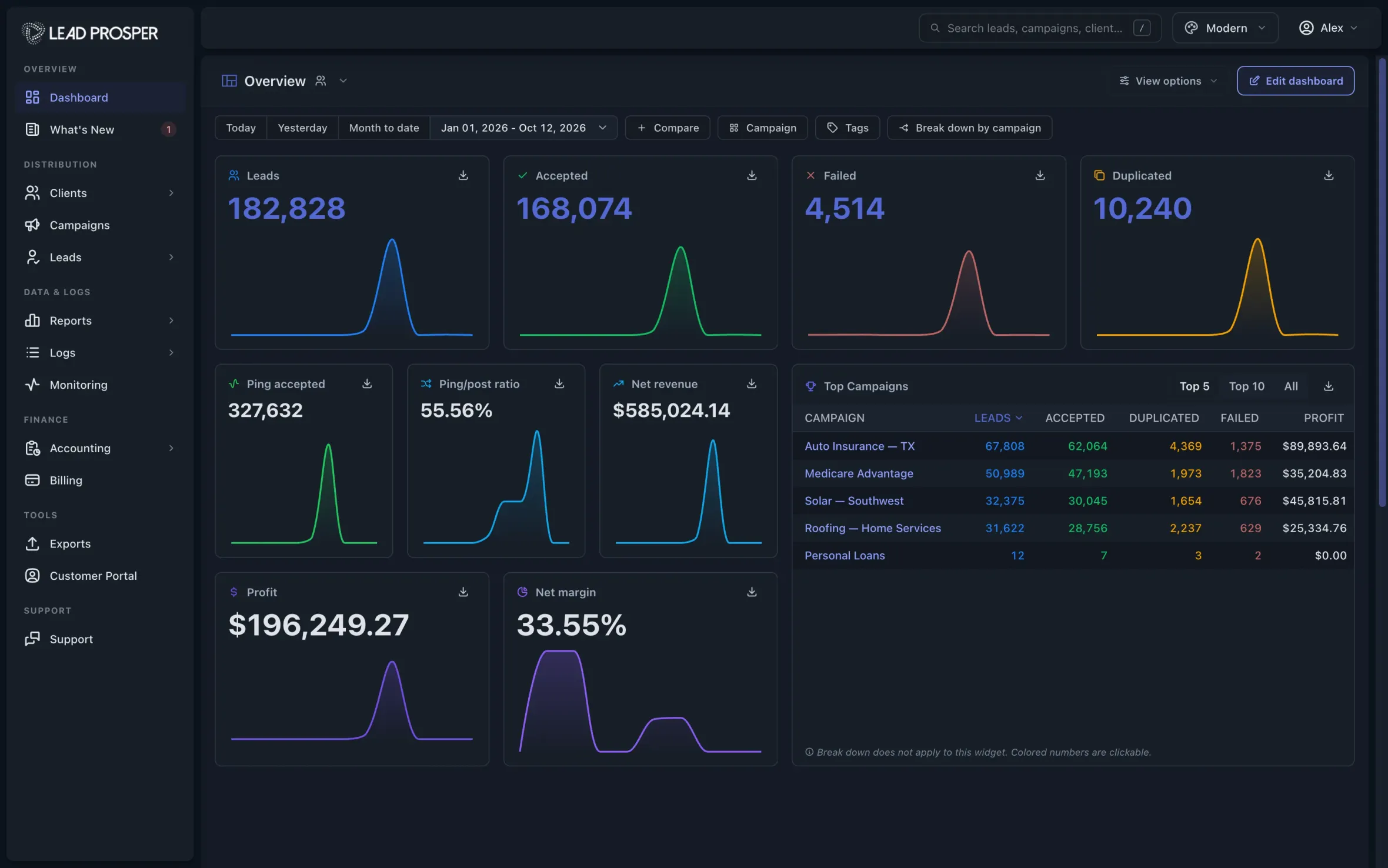 Lead Prosper dashboard: leads, accepted, failed, duplicated, net revenue, profit, margin and top campaigns