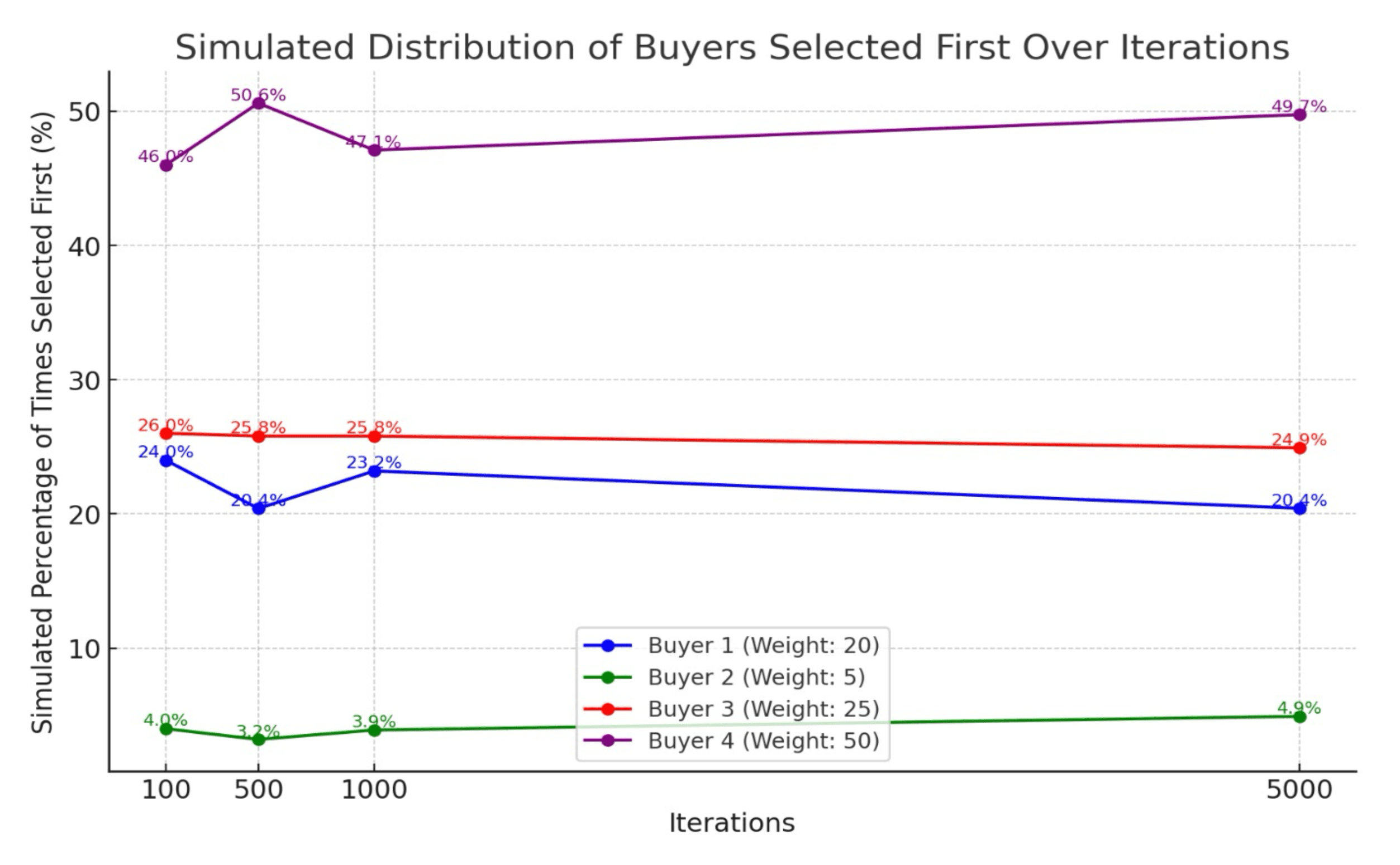 Round Robin Distribution Simulation